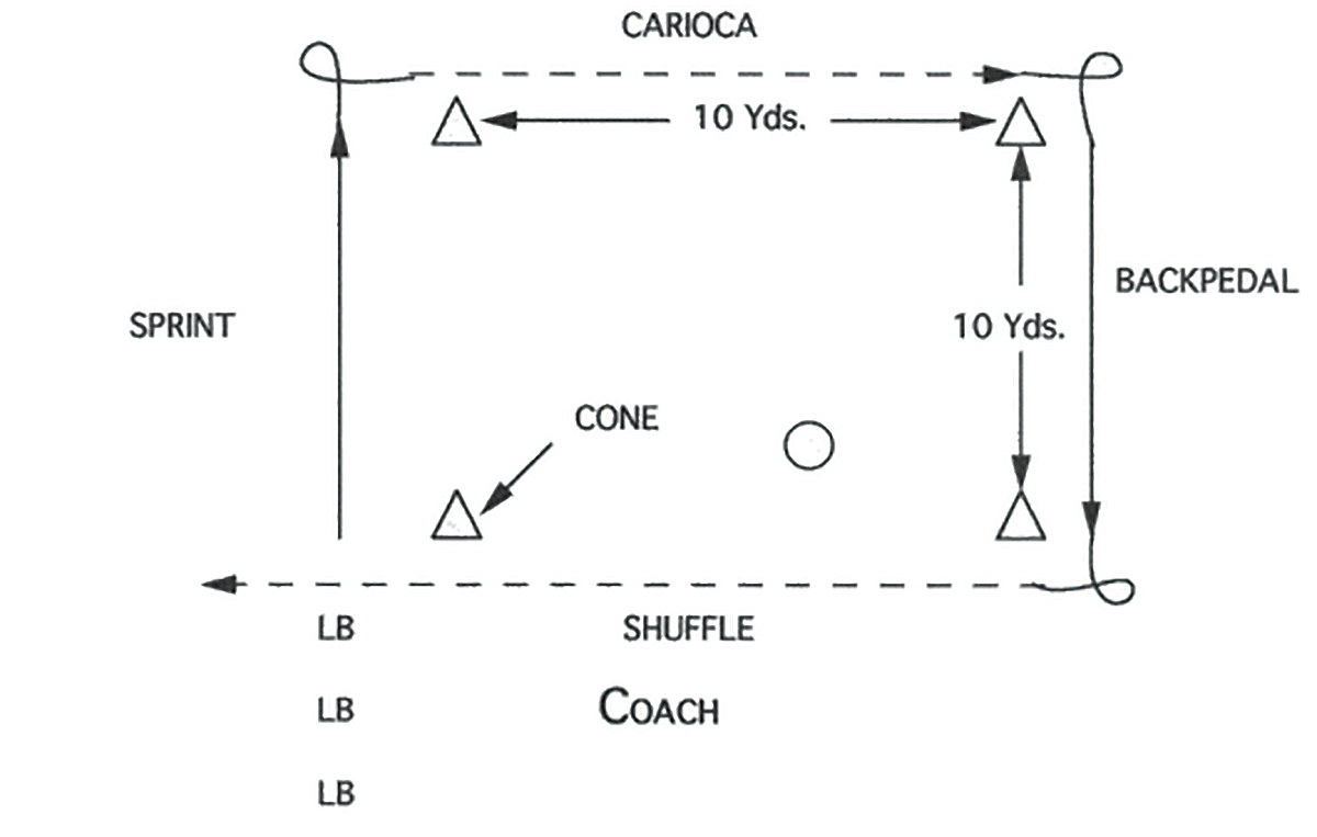 Linebacker Four Corner Drill